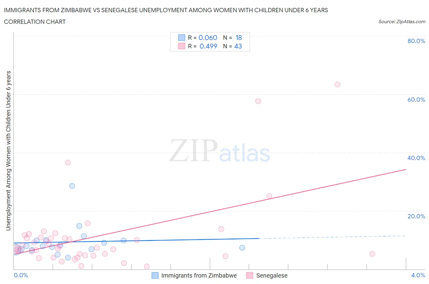 Immigrants from Zimbabwe vs Senegalese Unemployment Among Women with Children Under 6 years