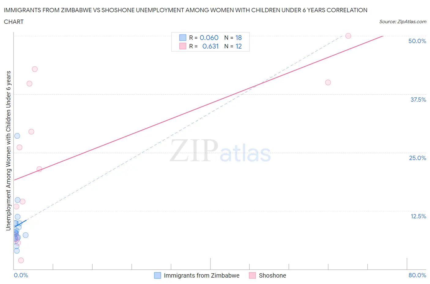 Immigrants from Zimbabwe vs Shoshone Unemployment Among Women with Children Under 6 years