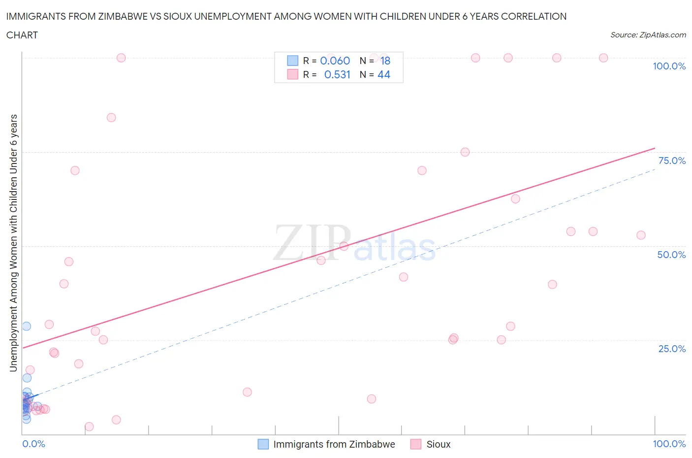 Immigrants from Zimbabwe vs Sioux Unemployment Among Women with Children Under 6 years