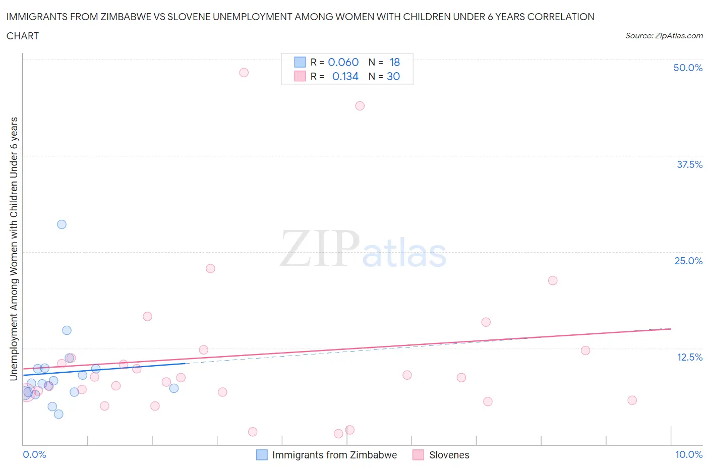 Immigrants from Zimbabwe vs Slovene Unemployment Among Women with Children Under 6 years