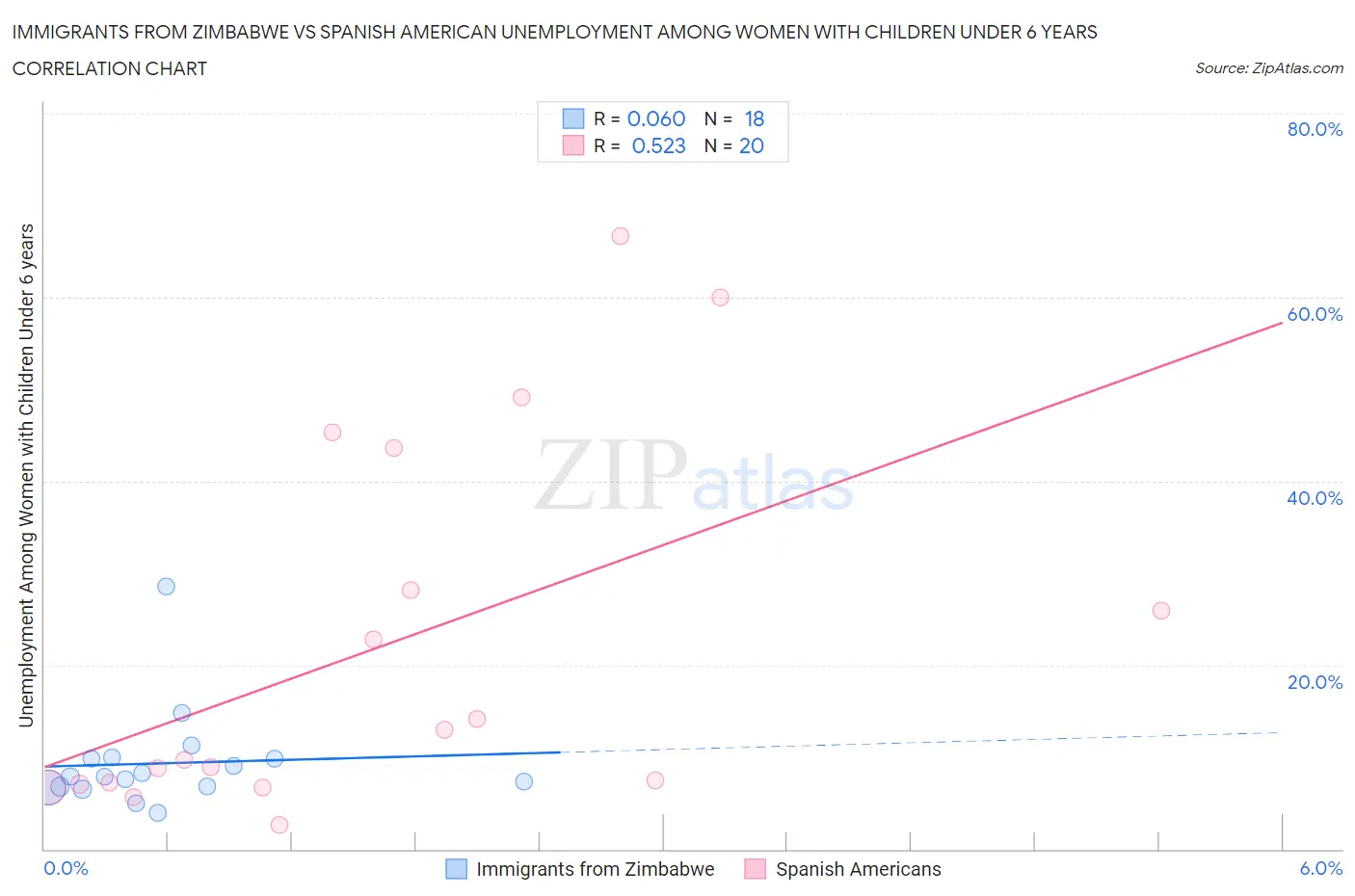 Immigrants from Zimbabwe vs Spanish American Unemployment Among Women with Children Under 6 years