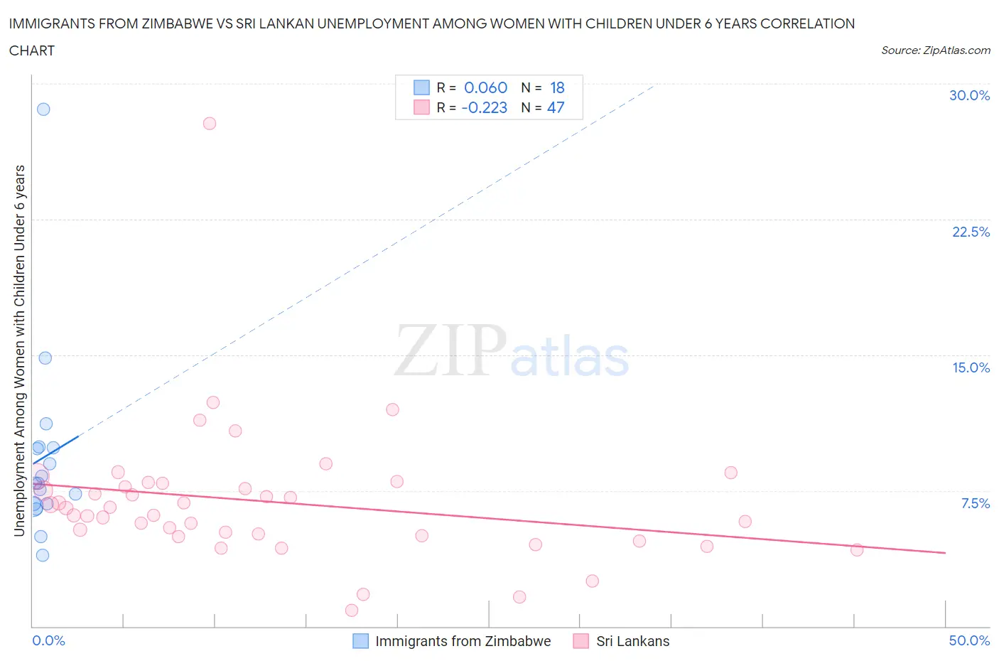 Immigrants from Zimbabwe vs Sri Lankan Unemployment Among Women with Children Under 6 years