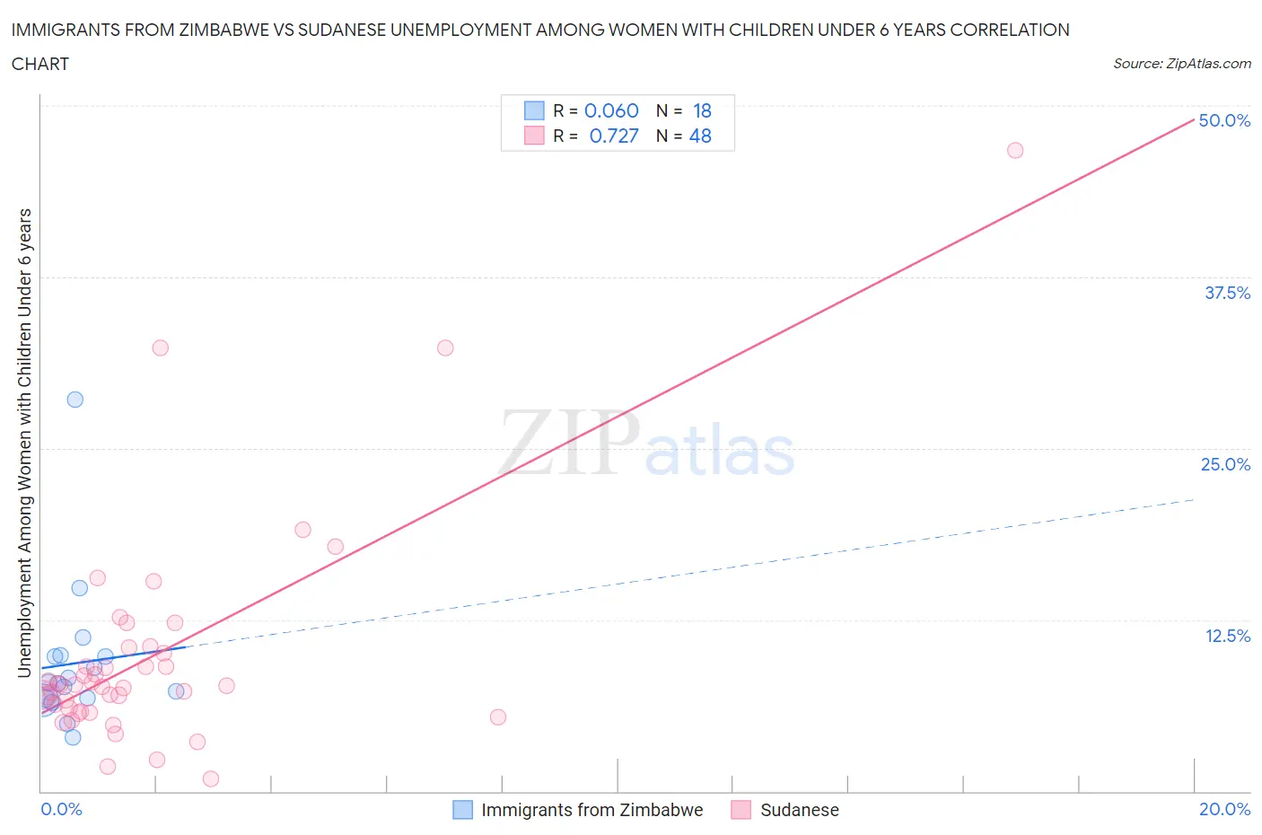 Immigrants from Zimbabwe vs Sudanese Unemployment Among Women with Children Under 6 years