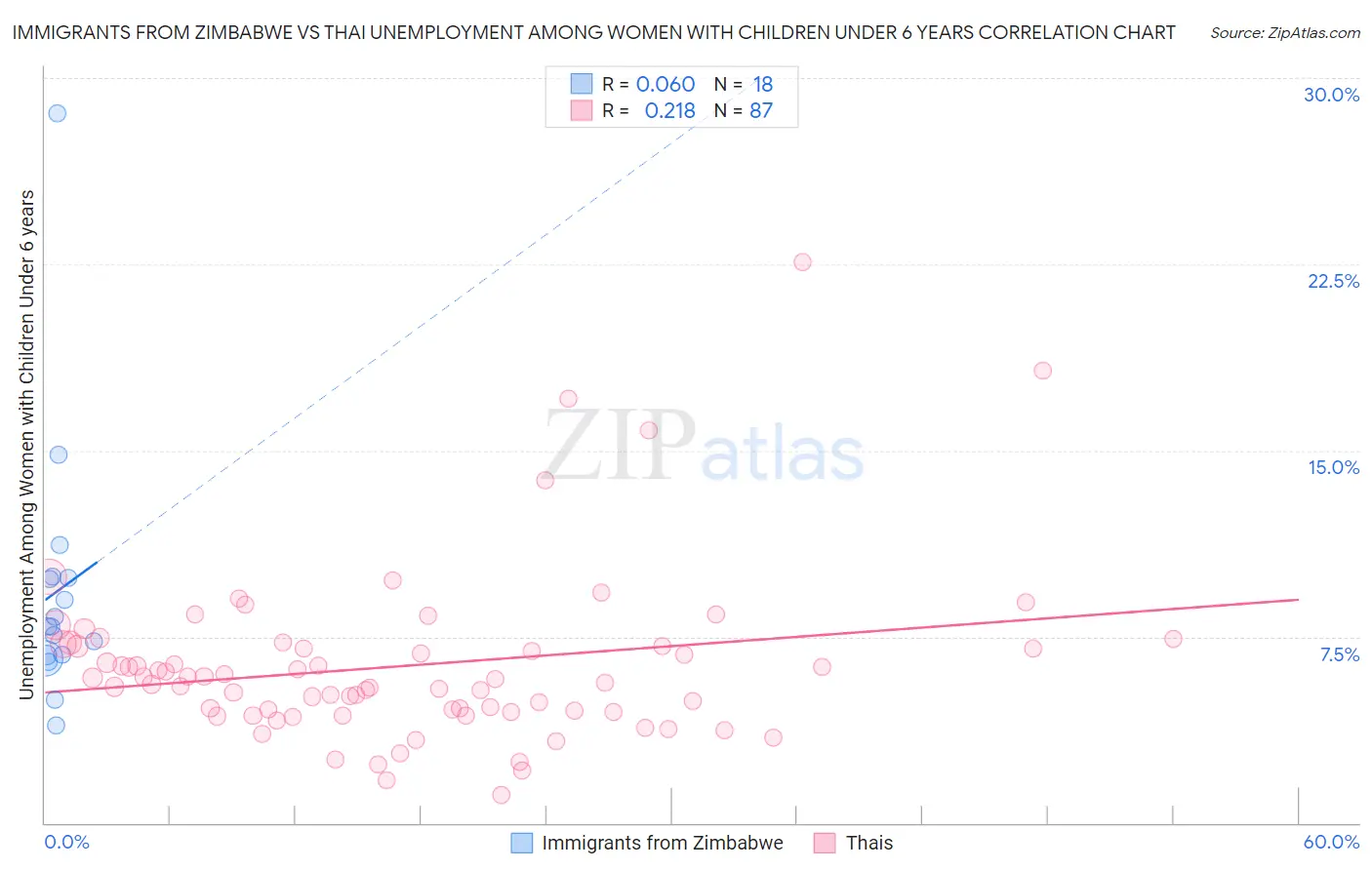 Immigrants from Zimbabwe vs Thai Unemployment Among Women with Children Under 6 years