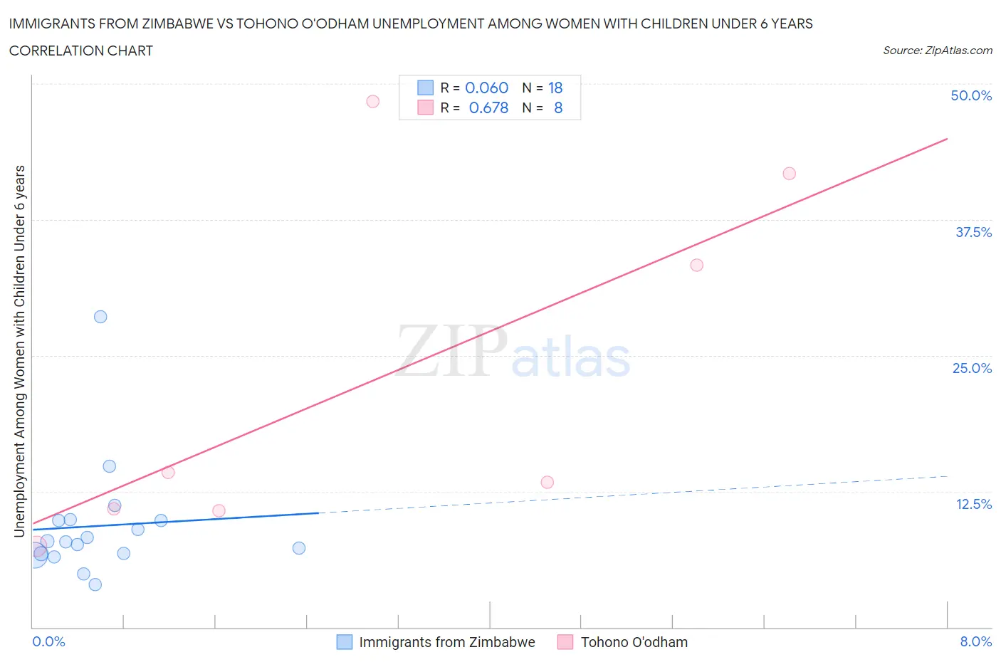 Immigrants from Zimbabwe vs Tohono O'odham Unemployment Among Women with Children Under 6 years