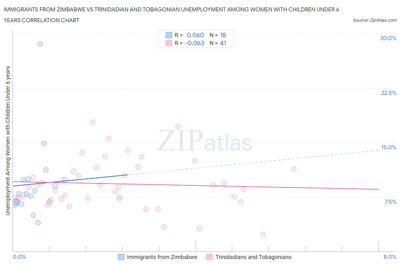 Immigrants from Zimbabwe vs Trinidadian and Tobagonian Unemployment Among Women with Children Under 6 years