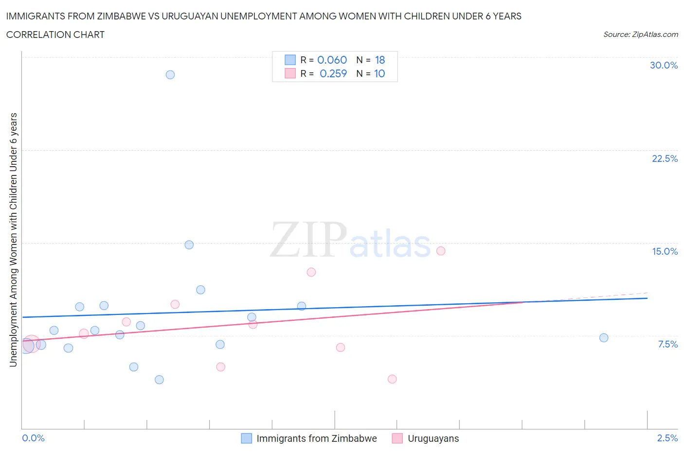 Immigrants from Zimbabwe vs Uruguayan Unemployment Among Women with Children Under 6 years