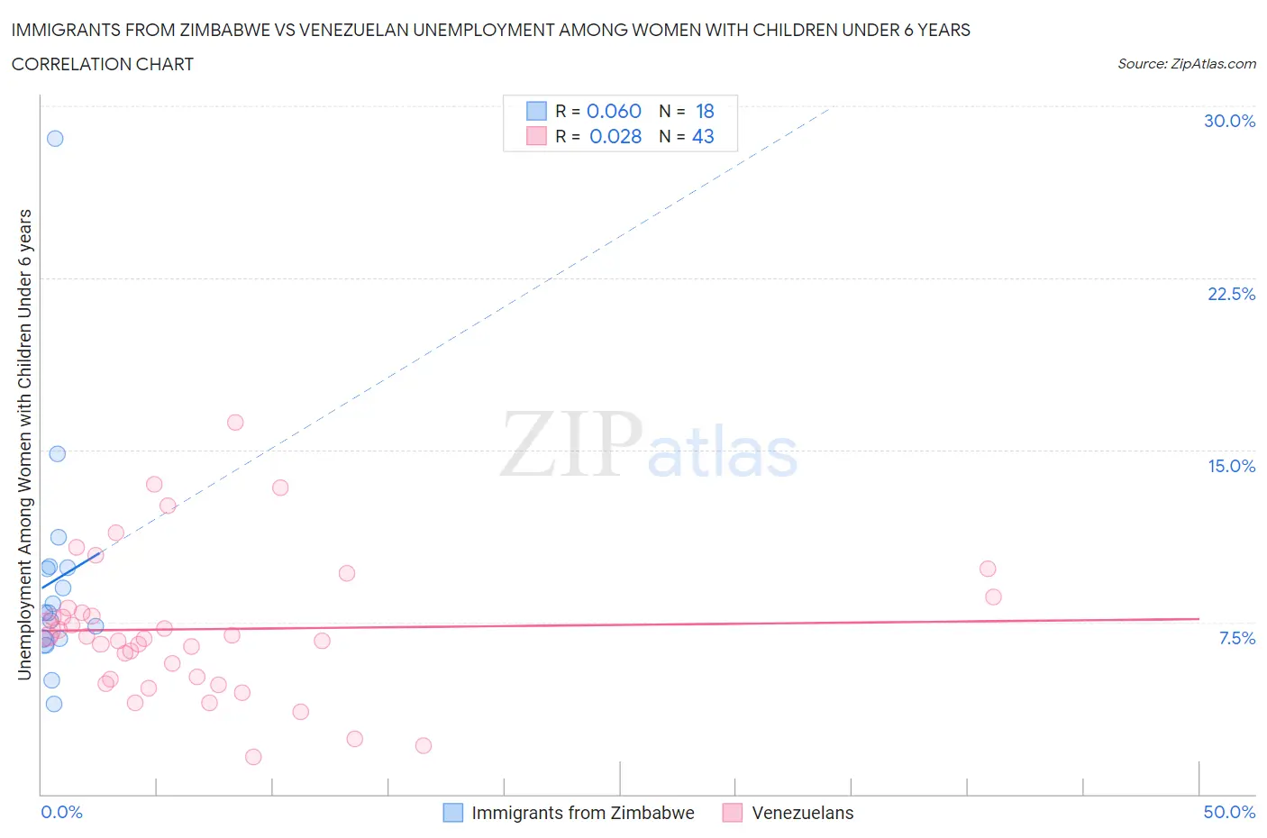 Immigrants from Zimbabwe vs Venezuelan Unemployment Among Women with Children Under 6 years