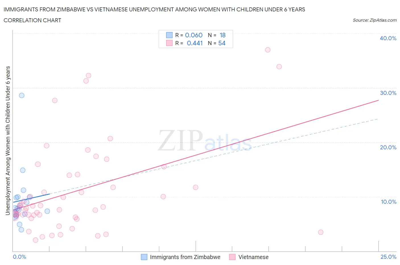 Immigrants from Zimbabwe vs Vietnamese Unemployment Among Women with Children Under 6 years