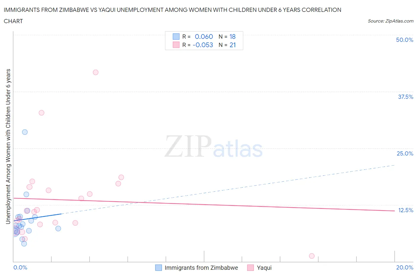 Immigrants from Zimbabwe vs Yaqui Unemployment Among Women with Children Under 6 years