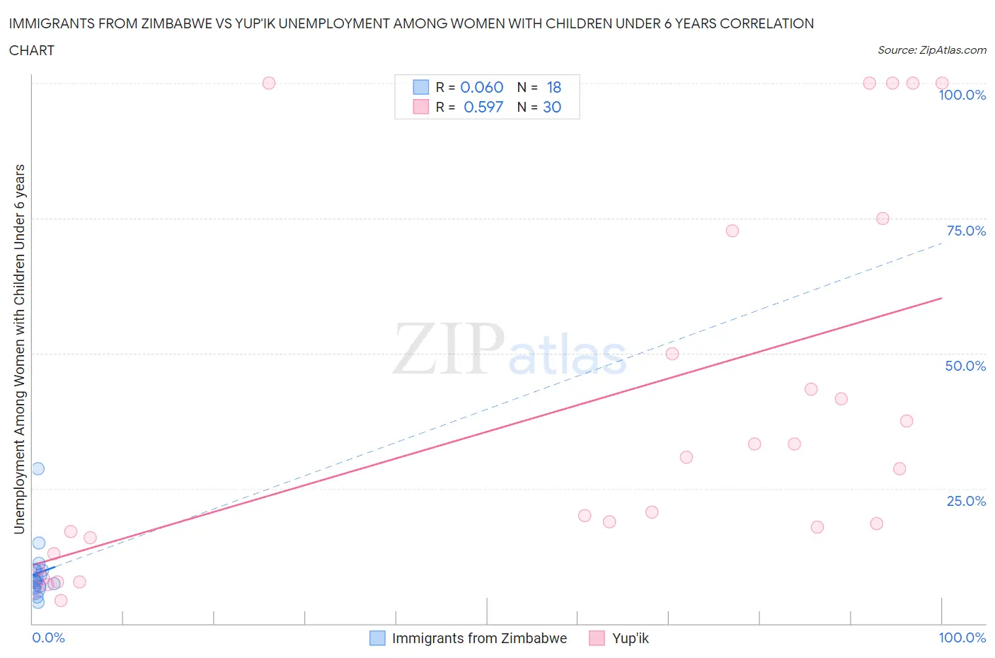 Immigrants from Zimbabwe vs Yup'ik Unemployment Among Women with Children Under 6 years