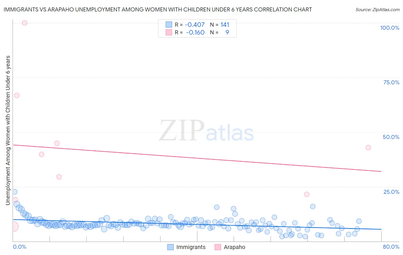 Immigrants vs Arapaho Unemployment Among Women with Children Under 6 years