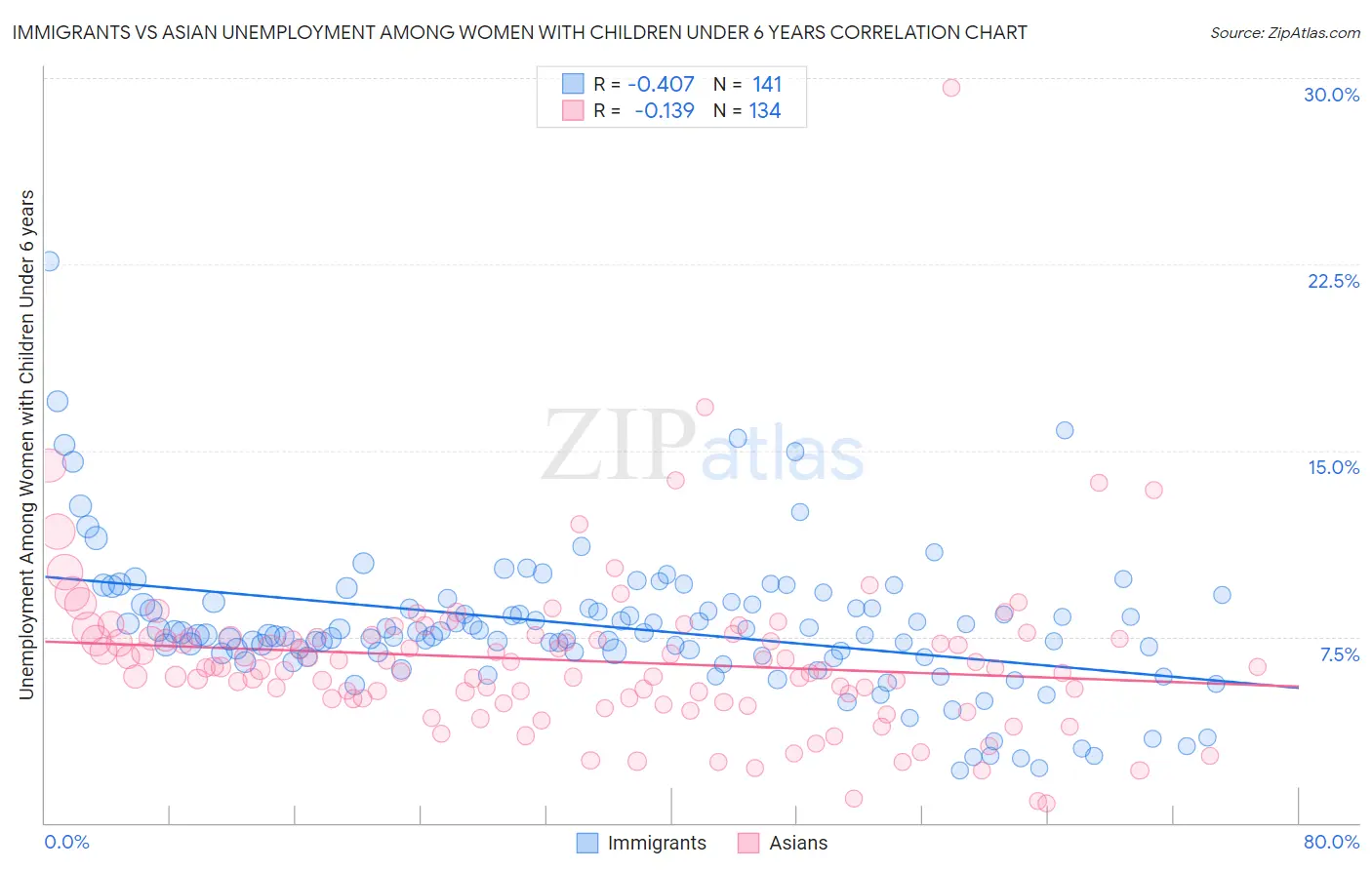 Immigrants vs Asian Unemployment Among Women with Children Under 6 years