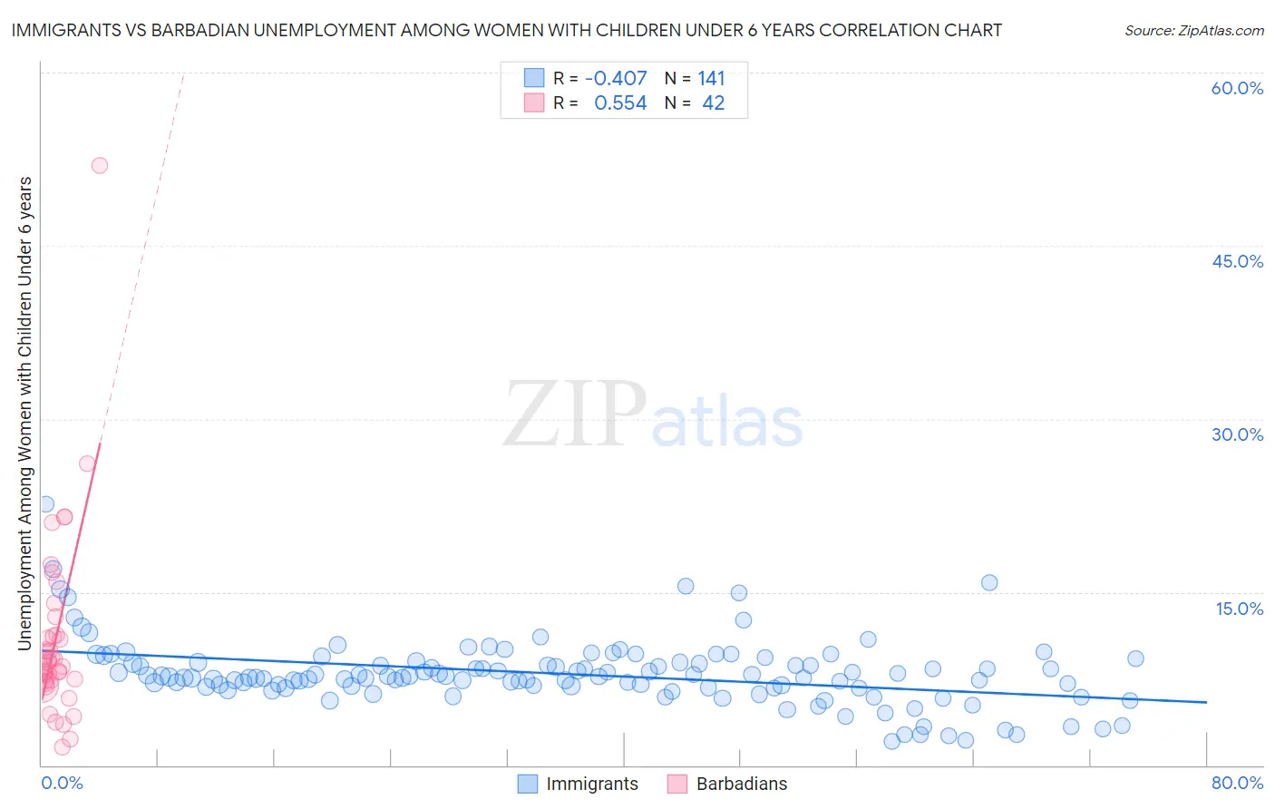 Immigrants vs Barbadian Unemployment Among Women with Children Under 6 years