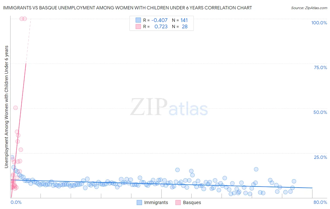 Immigrants vs Basque Unemployment Among Women with Children Under 6 years