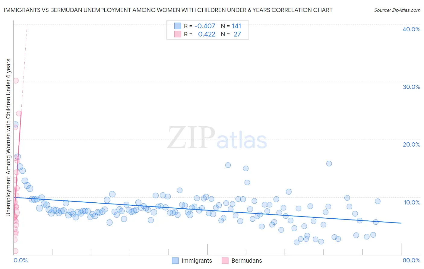 Immigrants vs Bermudan Unemployment Among Women with Children Under 6 years