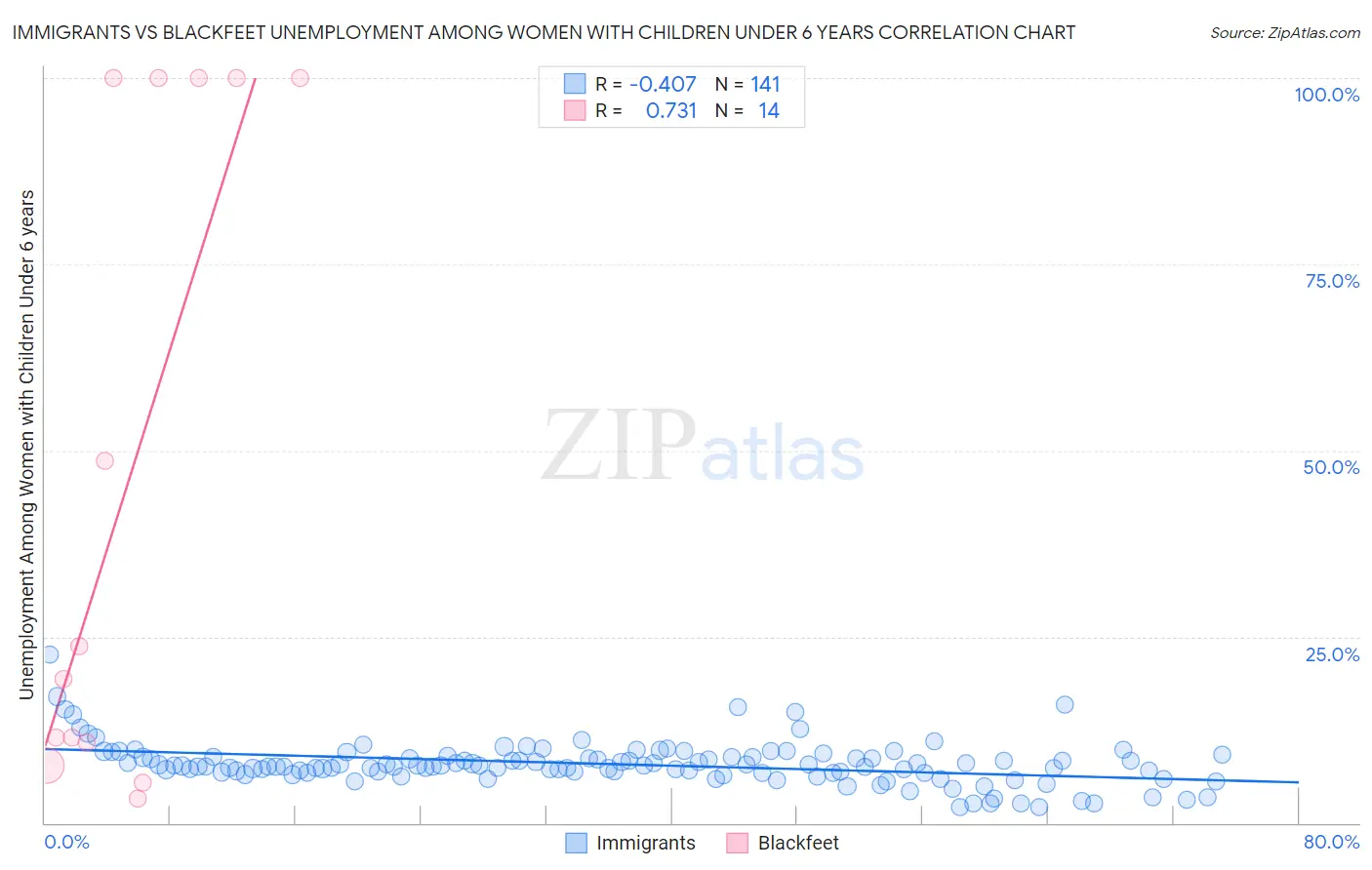 Immigrants vs Blackfeet Unemployment Among Women with Children Under 6 years