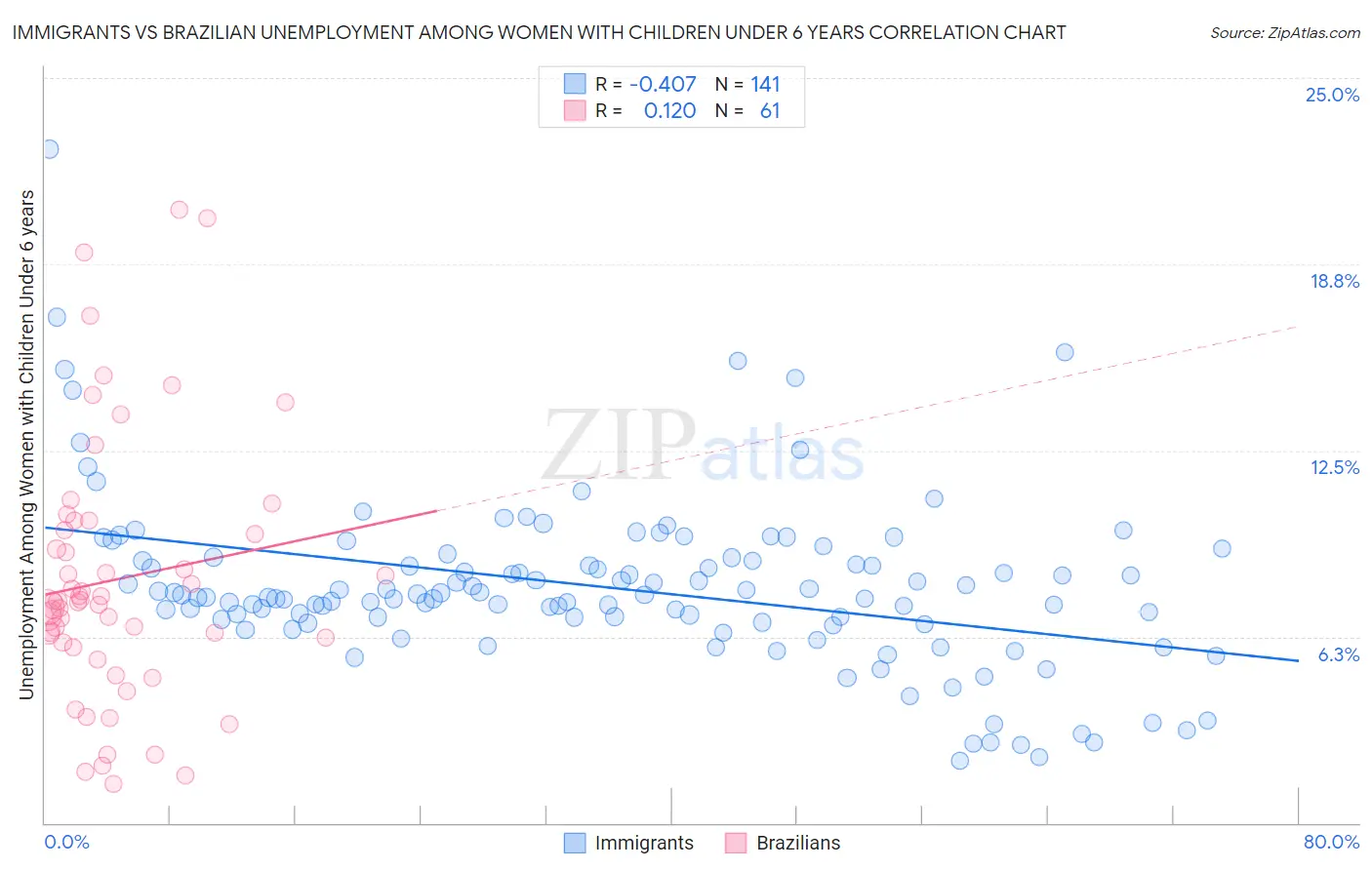 Immigrants vs Brazilian Unemployment Among Women with Children Under 6 years