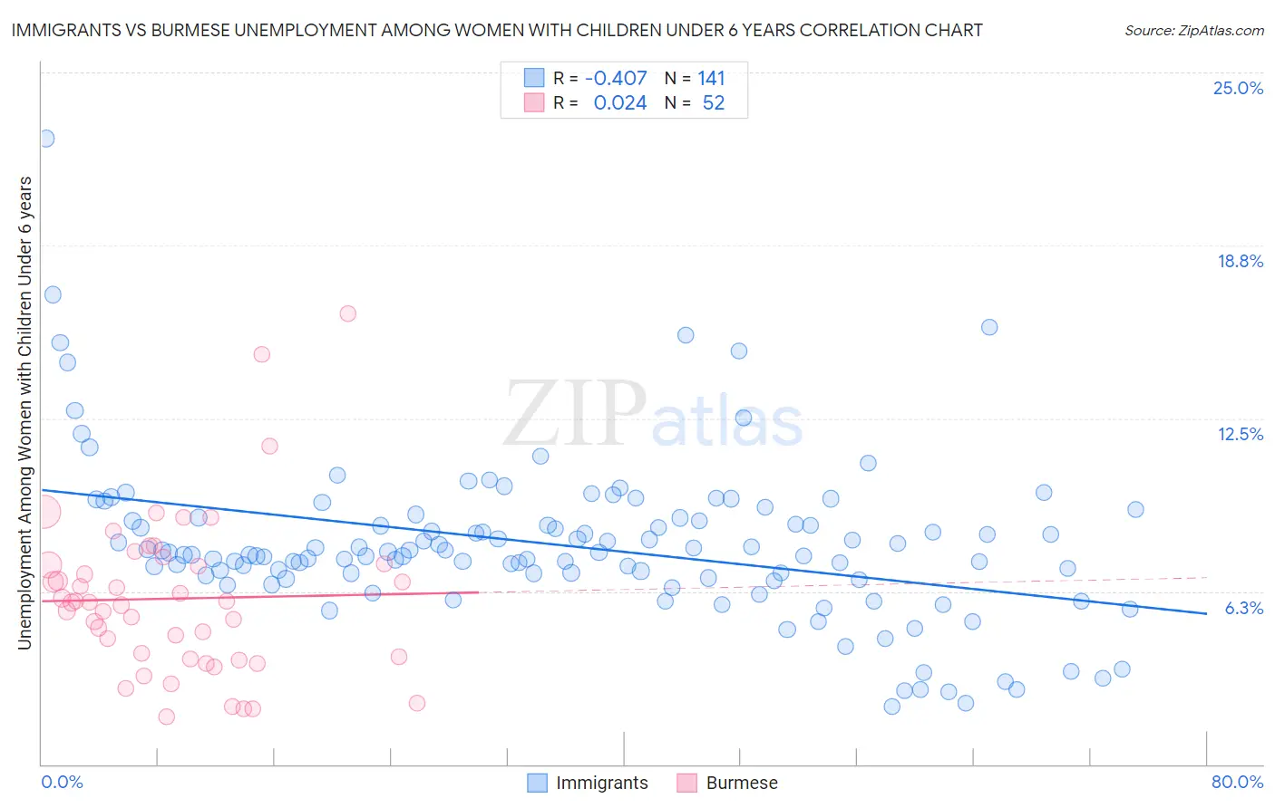 Immigrants vs Burmese Unemployment Among Women with Children Under 6 years