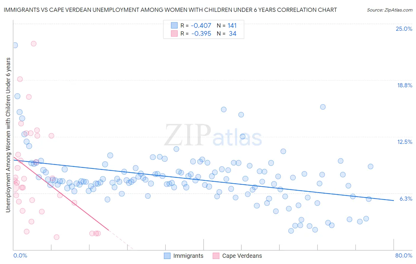 Immigrants vs Cape Verdean Unemployment Among Women with Children Under 6 years