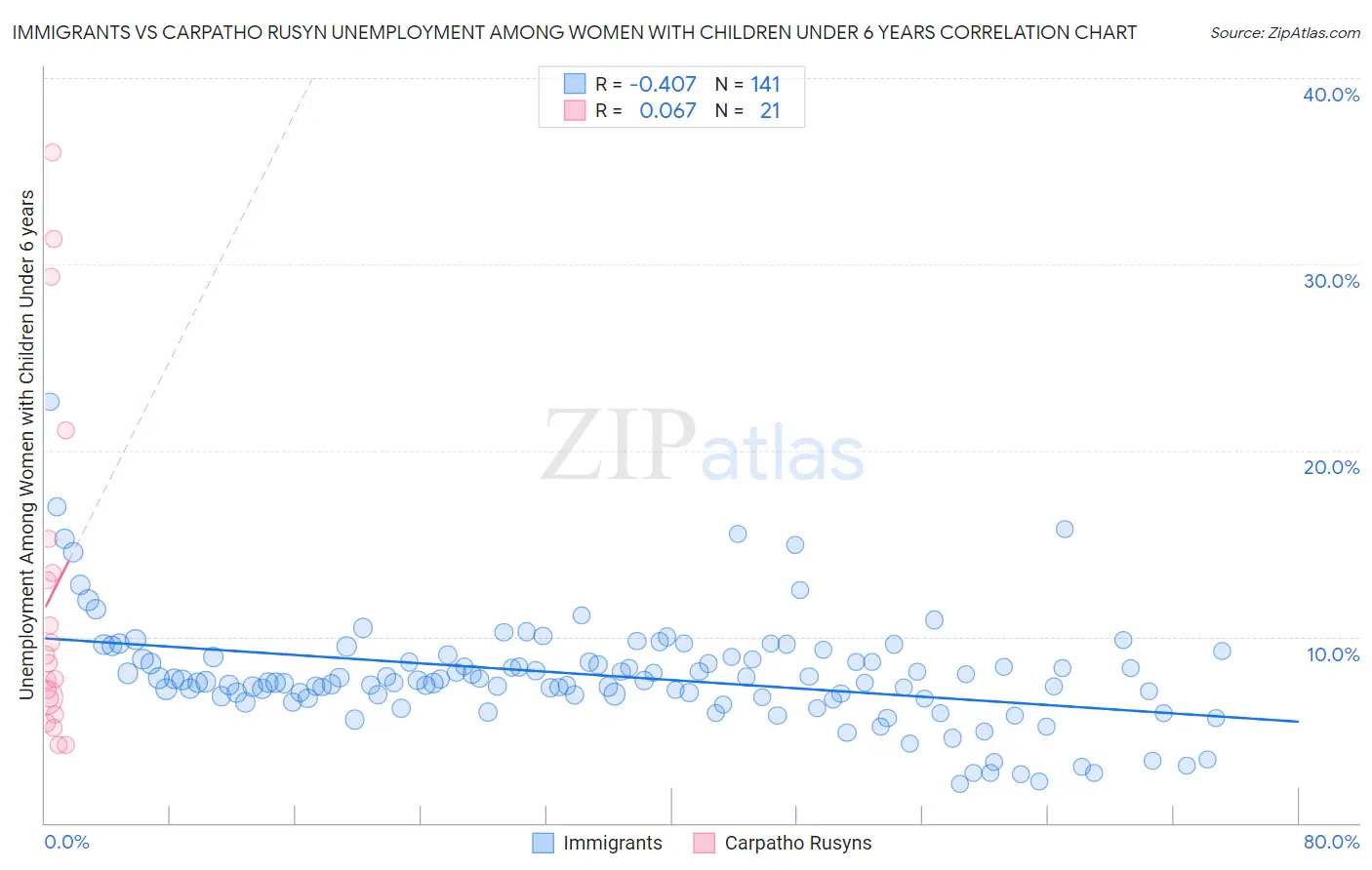 Immigrants vs Carpatho Rusyn Unemployment Among Women with Children Under 6 years