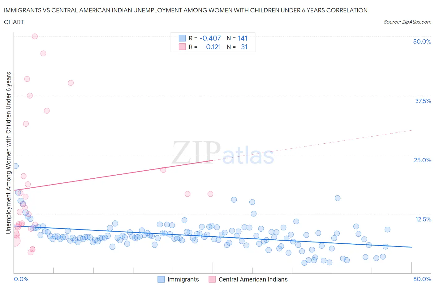 Immigrants vs Central American Indian Unemployment Among Women with Children Under 6 years