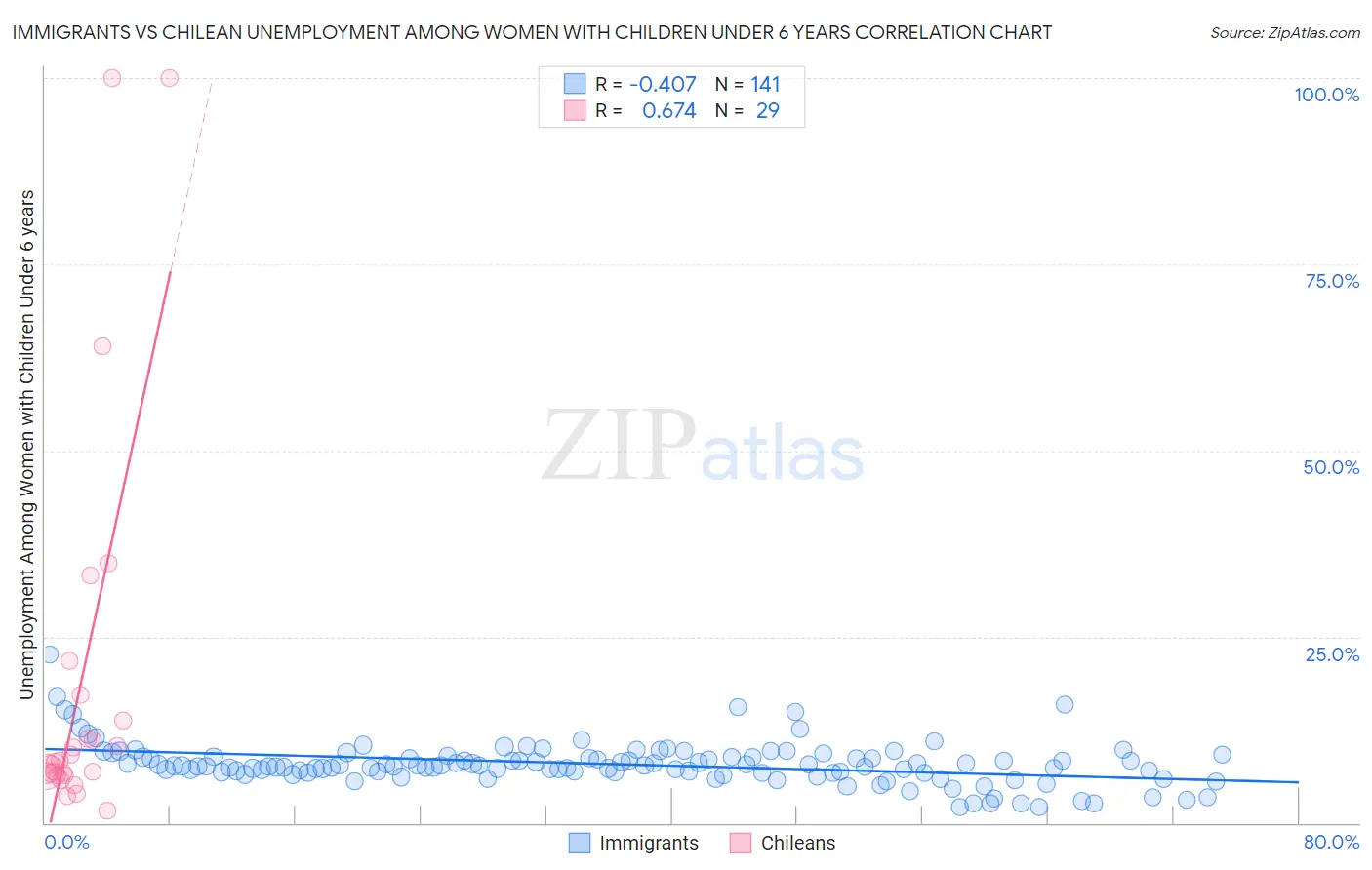 Immigrants vs Chilean Unemployment Among Women with Children Under 6 years