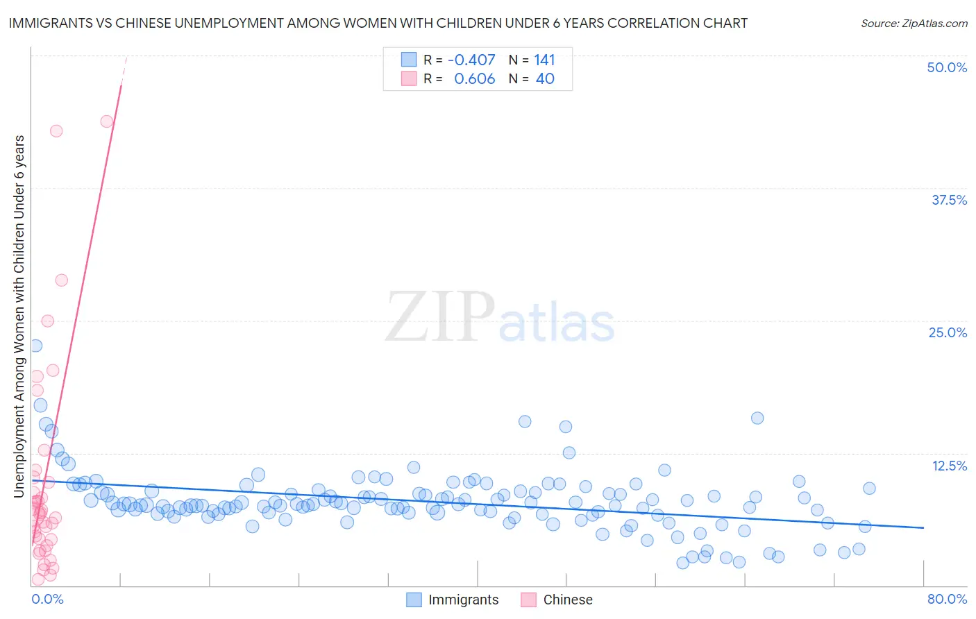 Immigrants vs Chinese Unemployment Among Women with Children Under 6 years