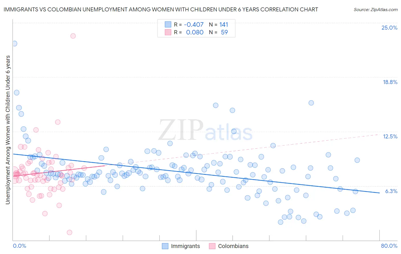 Immigrants vs Colombian Unemployment Among Women with Children Under 6 years