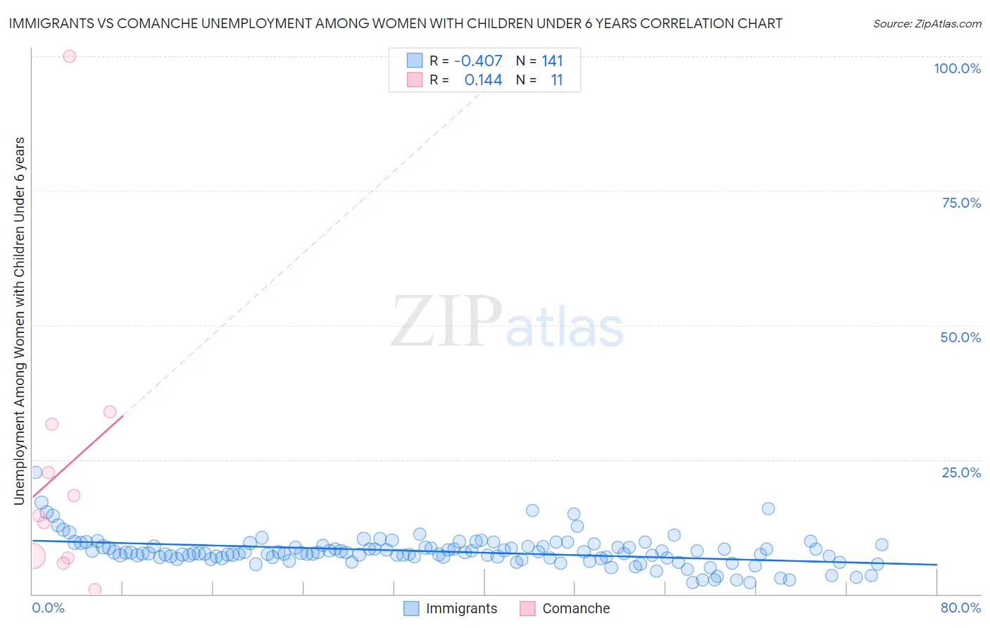 Immigrants vs Comanche Unemployment Among Women with Children Under 6 years