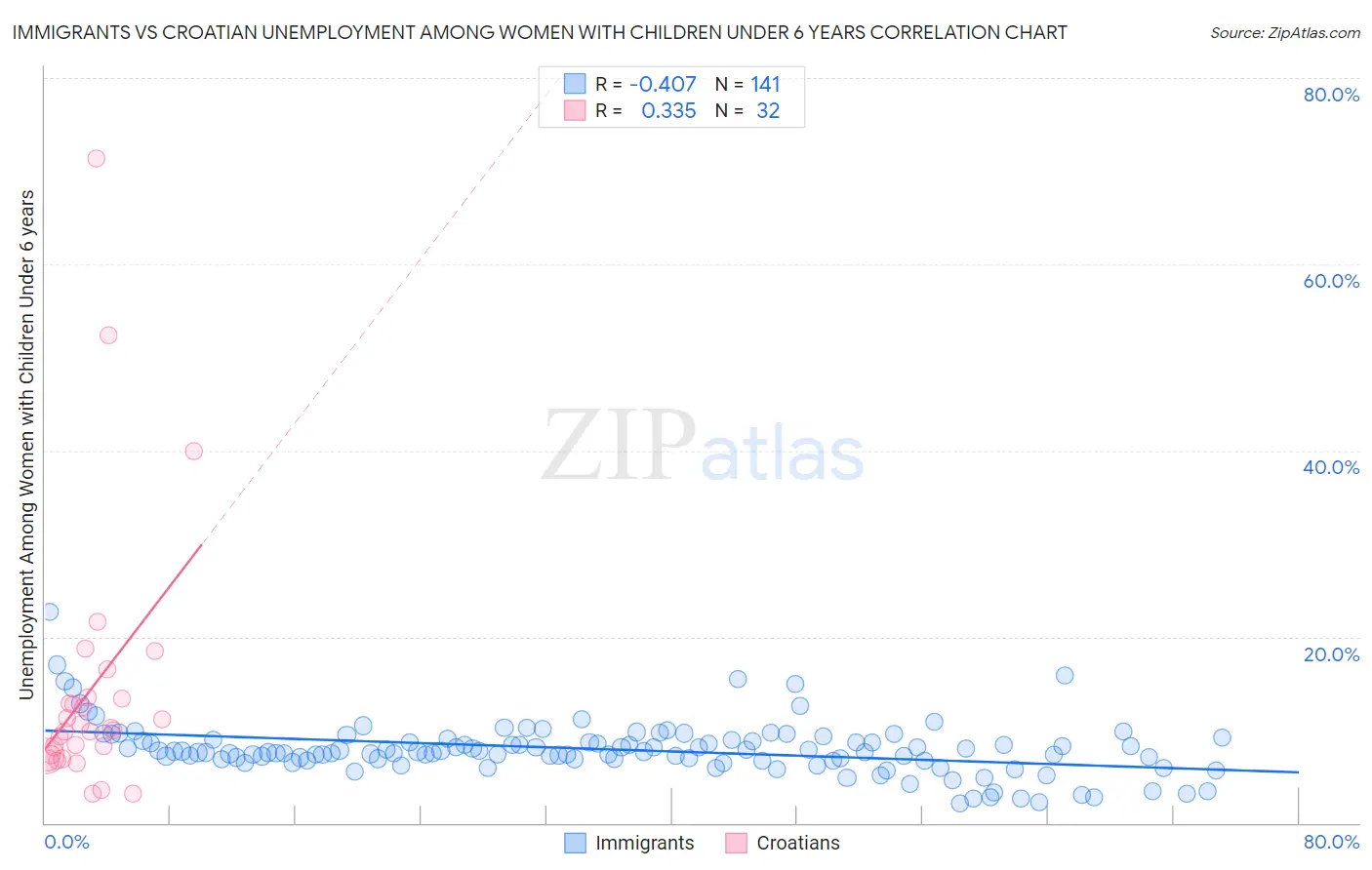 Immigrants vs Croatian Unemployment Among Women with Children Under 6 years