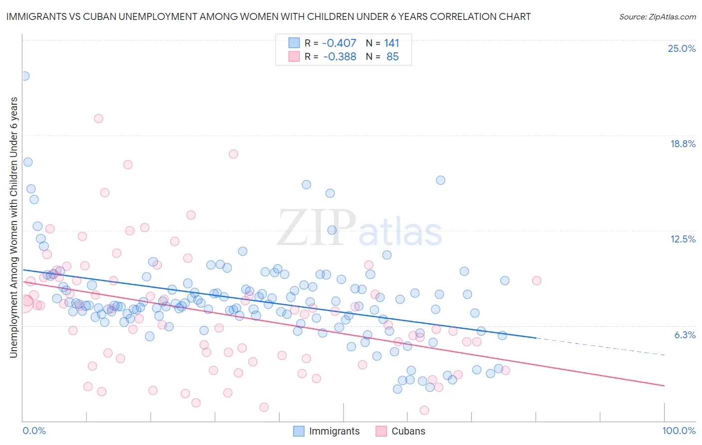 Immigrants vs Cuban Unemployment Among Women with Children Under 6 years