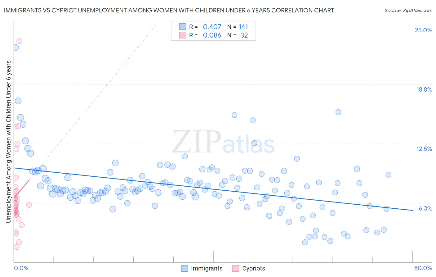 Immigrants vs Cypriot Unemployment Among Women with Children Under 6 years