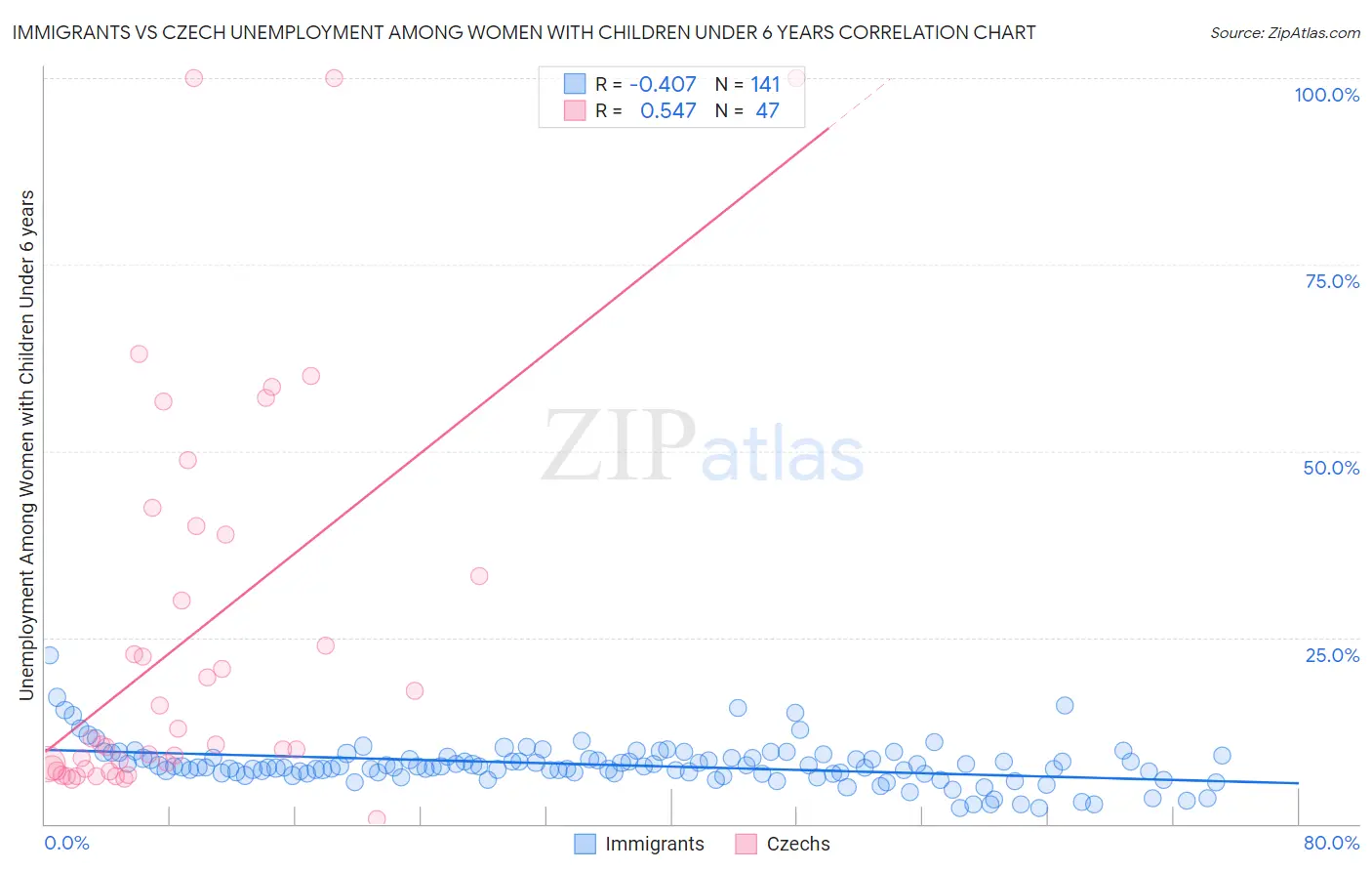 Immigrants vs Czech Unemployment Among Women with Children Under 6 years