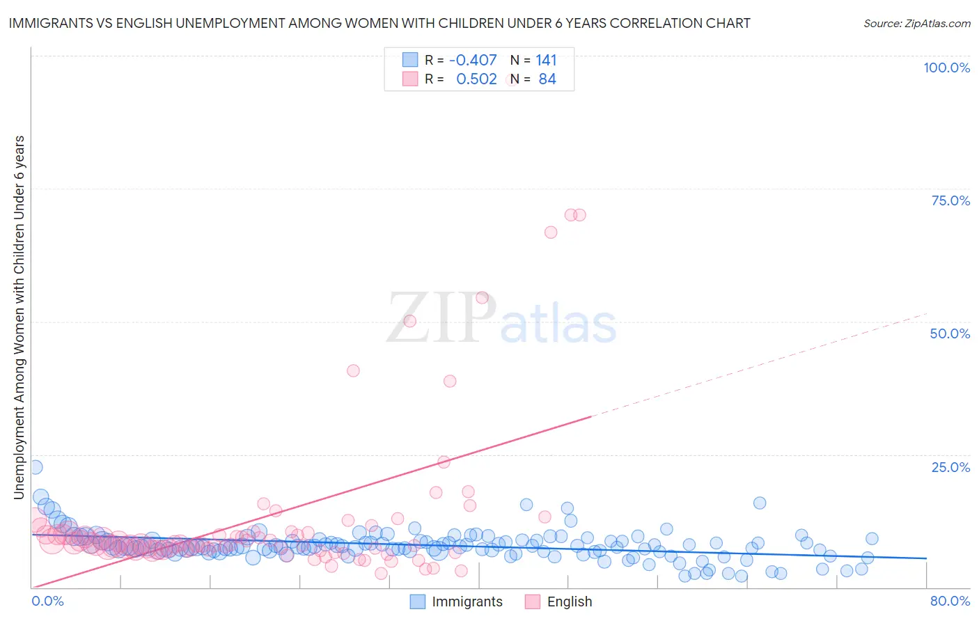 Immigrants vs English Unemployment Among Women with Children Under 6 years