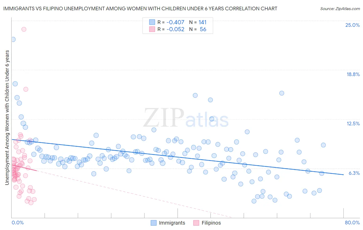 Immigrants vs Filipino Unemployment Among Women with Children Under 6 years