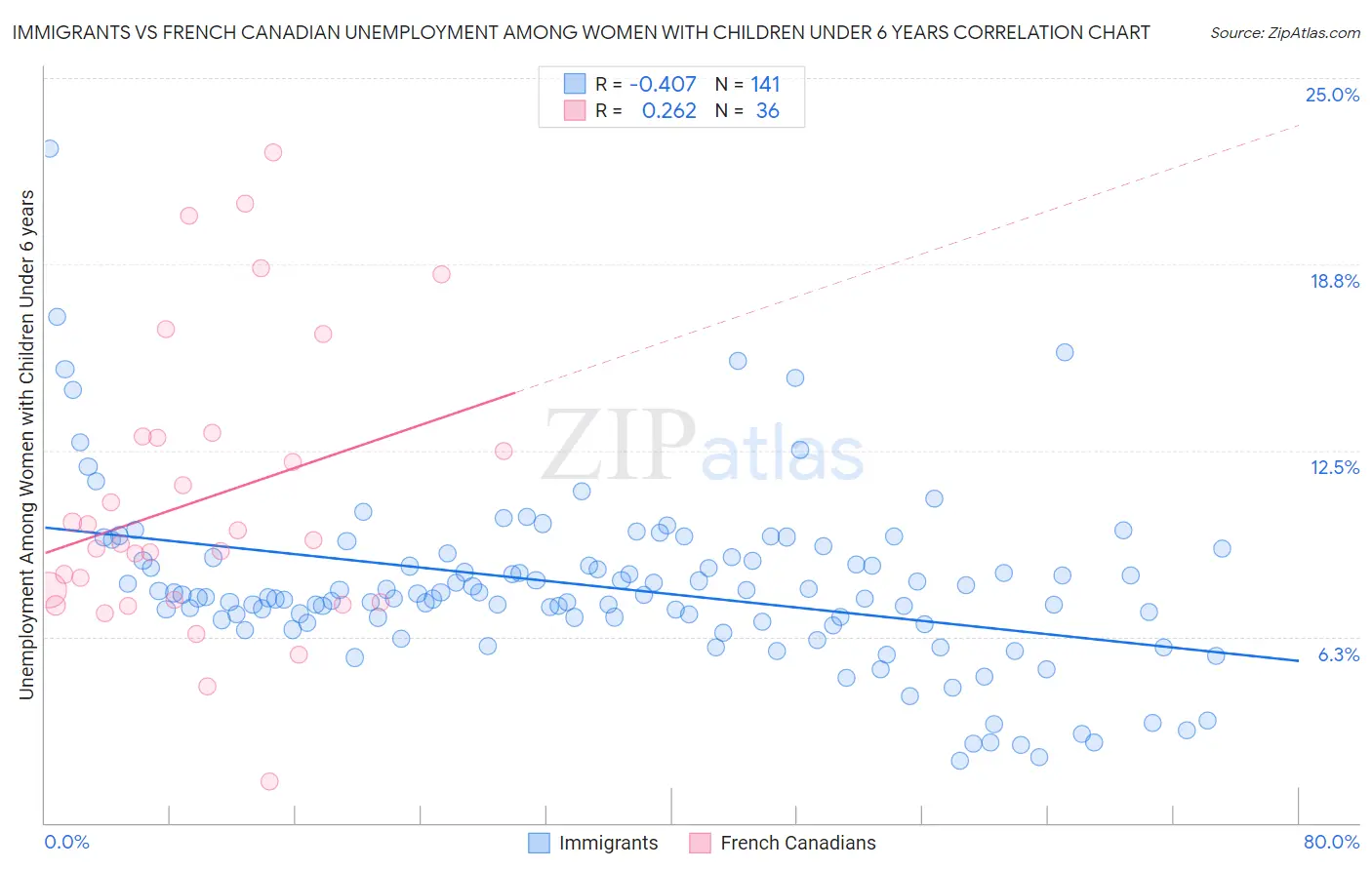 Immigrants vs French Canadian Unemployment Among Women with Children Under 6 years