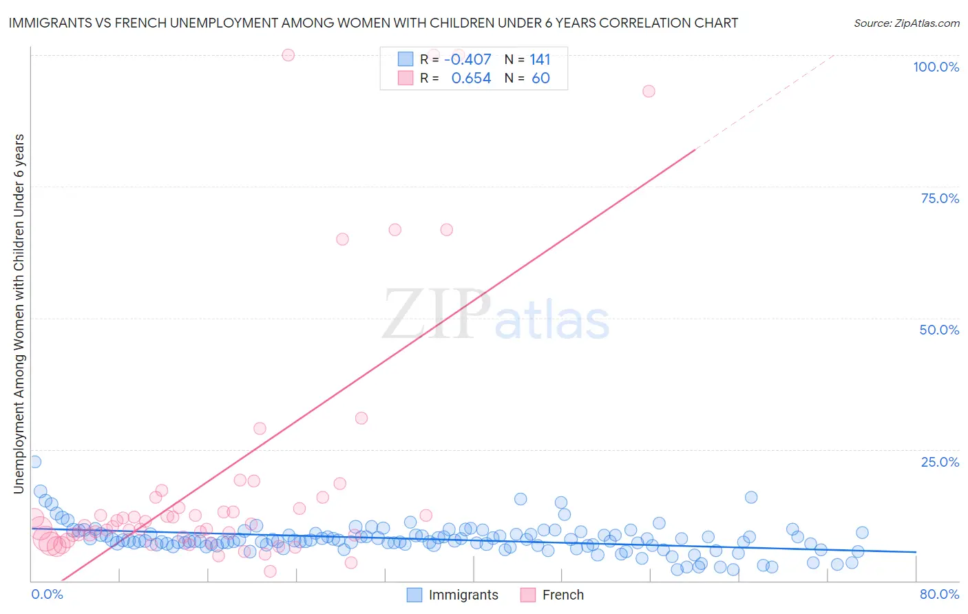 Immigrants vs French Unemployment Among Women with Children Under 6 years