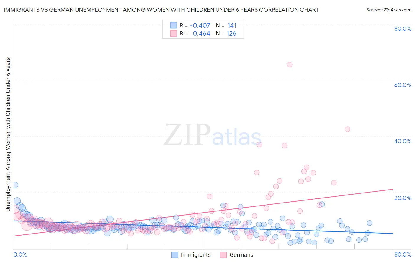 Immigrants vs German Unemployment Among Women with Children Under 6 years