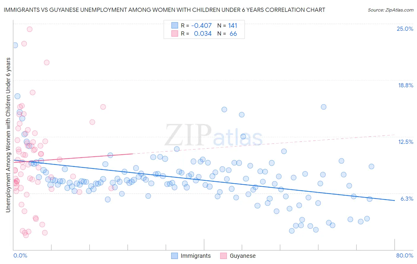 Immigrants vs Guyanese Unemployment Among Women with Children Under 6 years