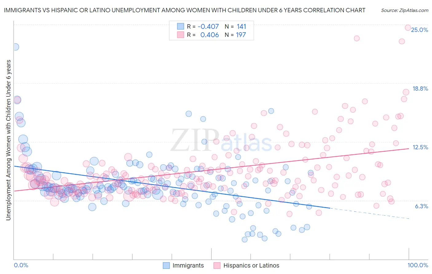 Immigrants vs Hispanic or Latino Unemployment Among Women with Children Under 6 years