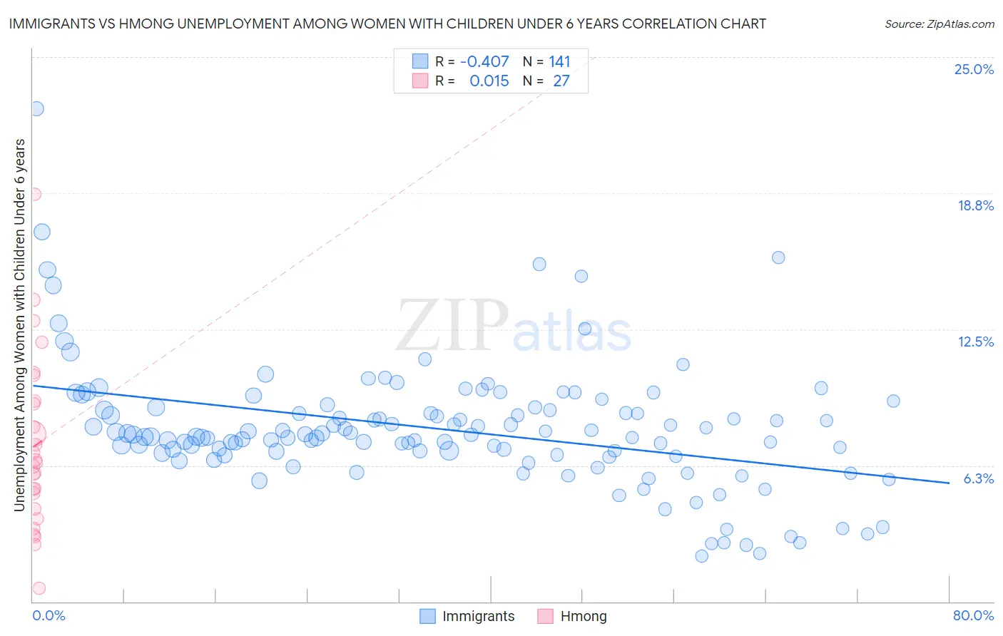 Immigrants vs Hmong Unemployment Among Women with Children Under 6 years