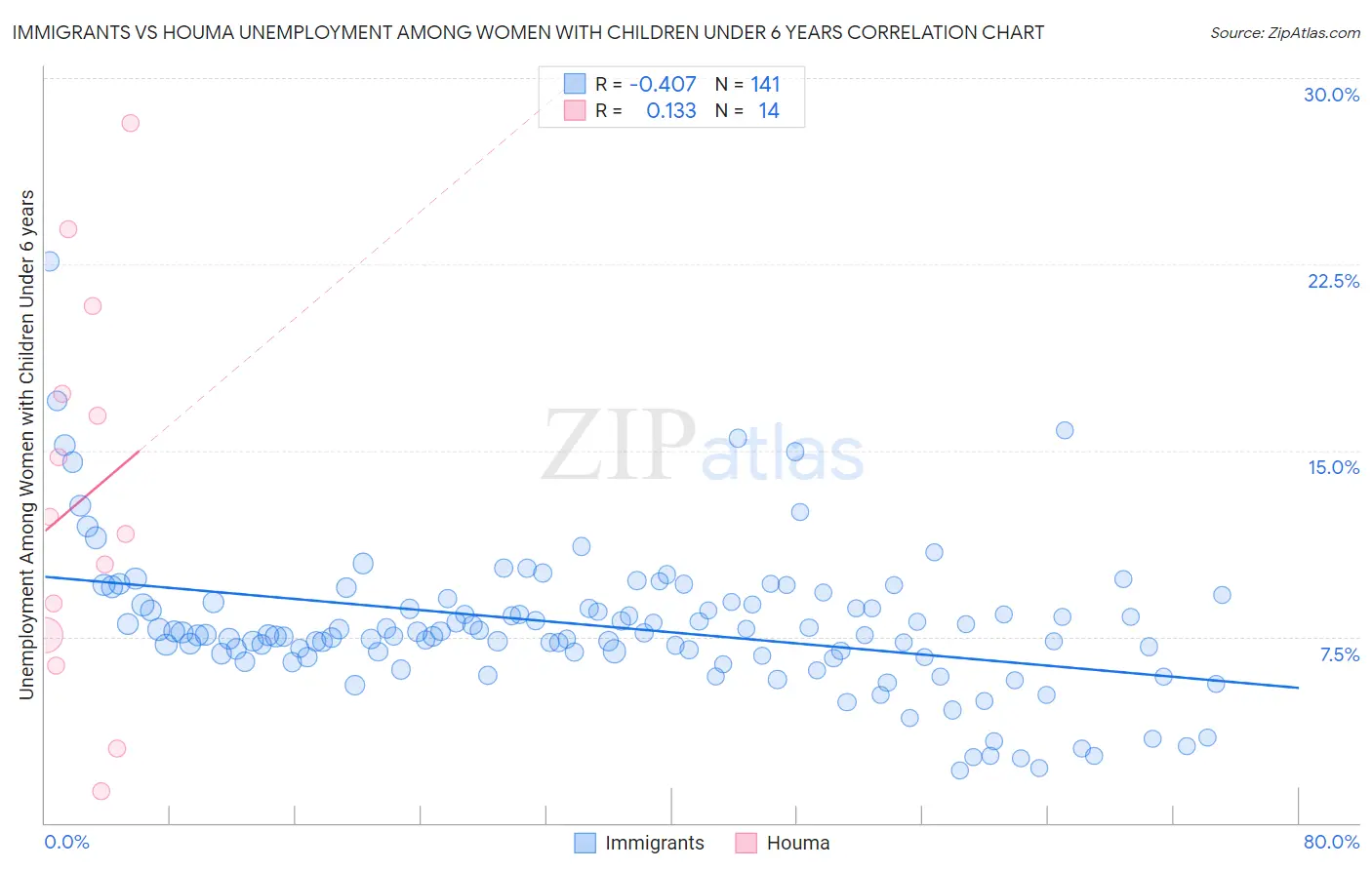 Immigrants vs Houma Unemployment Among Women with Children Under 6 years