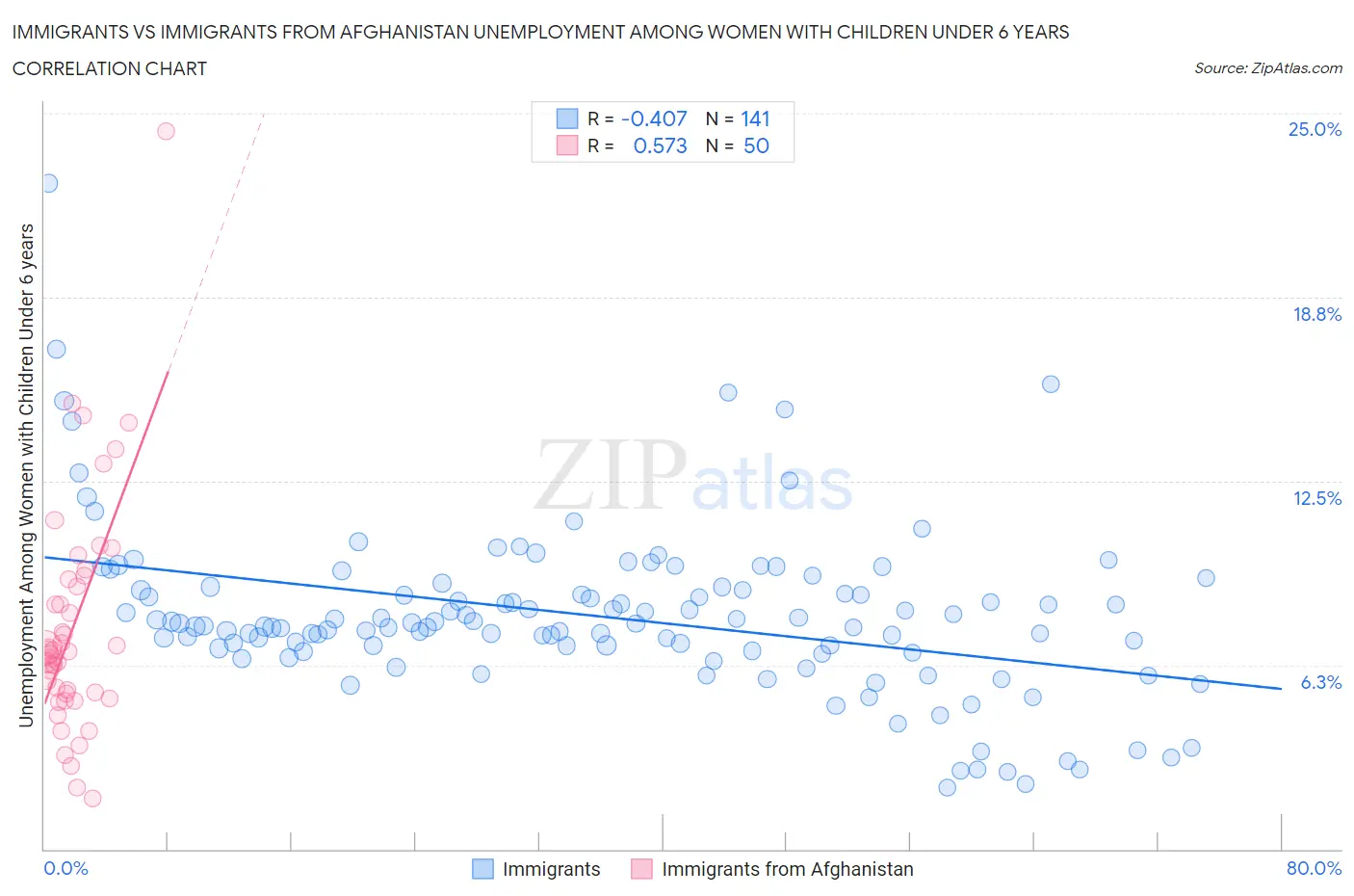 Immigrants vs Immigrants from Afghanistan Unemployment Among Women with Children Under 6 years