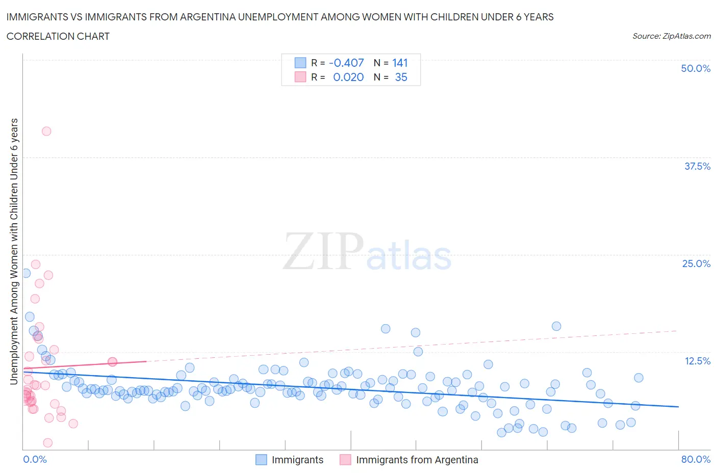 Immigrants vs Immigrants from Argentina Unemployment Among Women with Children Under 6 years