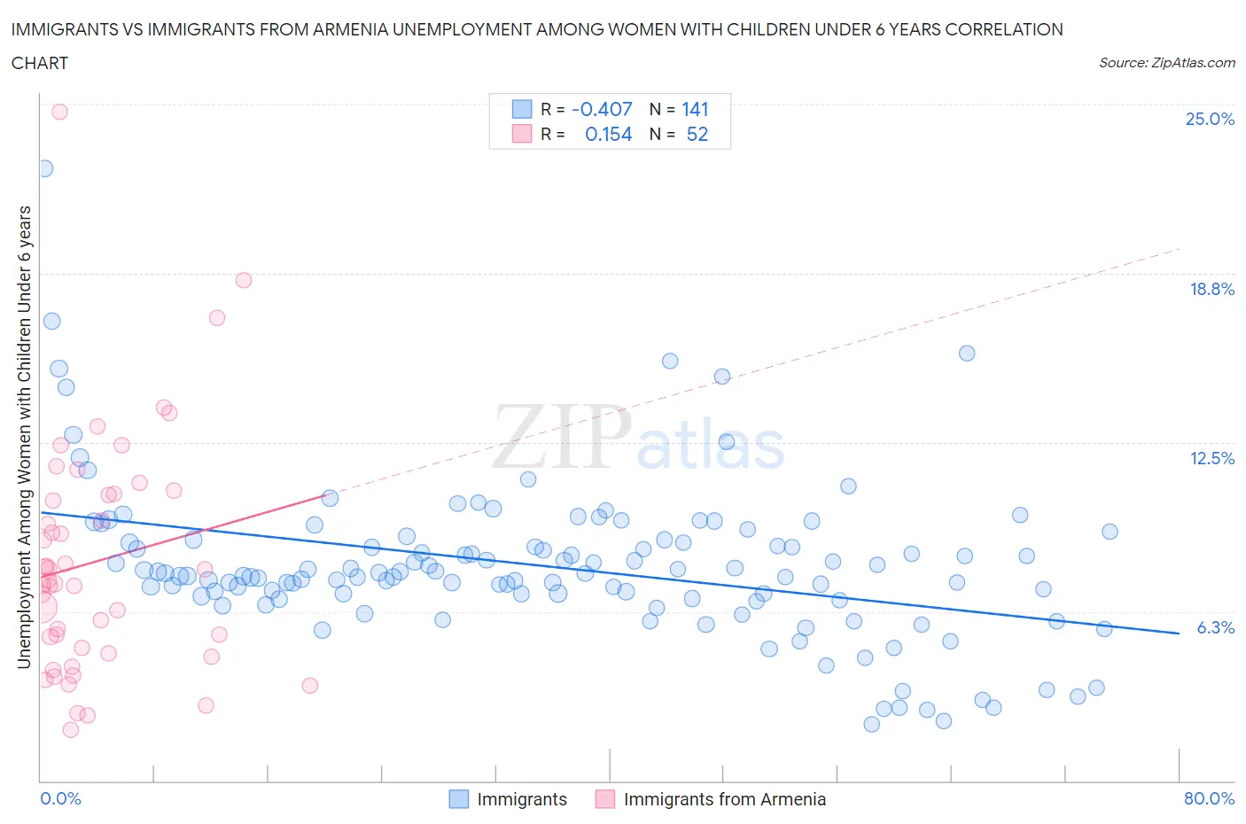 Immigrants vs Immigrants from Armenia Unemployment Among Women with Children Under 6 years