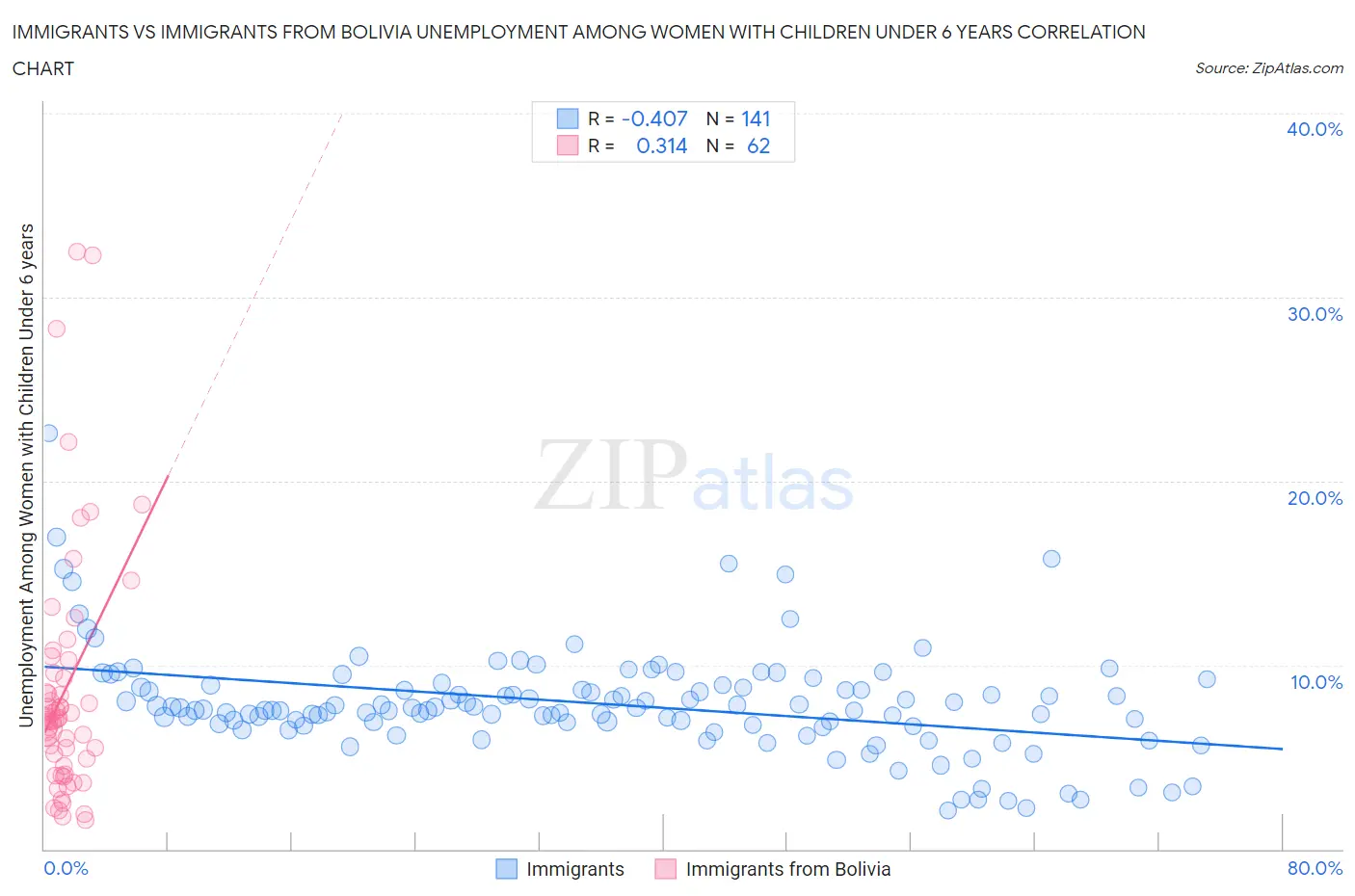 Immigrants vs Immigrants from Bolivia Unemployment Among Women with Children Under 6 years