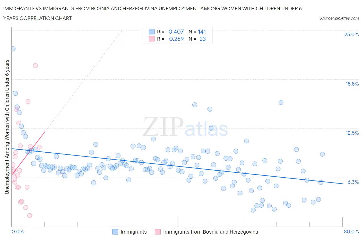 Immigrants vs Immigrants from Bosnia and Herzegovina Unemployment Among Women with Children Under 6 years
