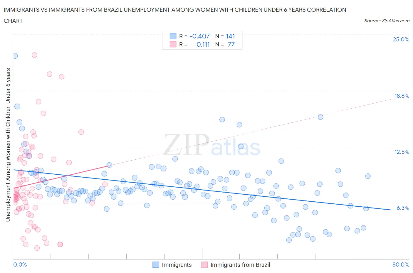 Immigrants vs Immigrants from Brazil Unemployment Among Women with Children Under 6 years