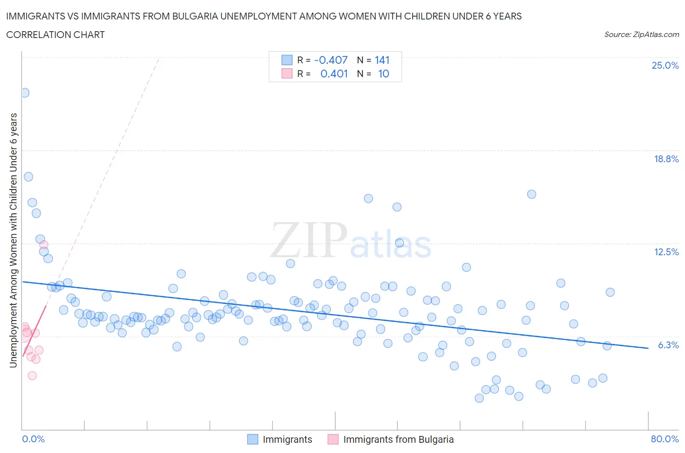 Immigrants vs Immigrants from Bulgaria Unemployment Among Women with Children Under 6 years